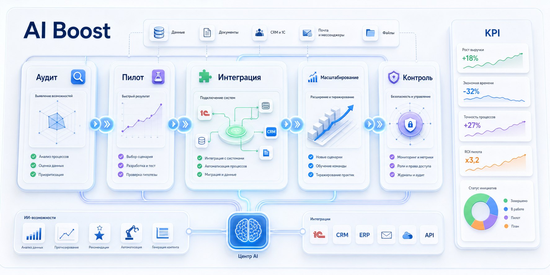 AI Boost: схема внедрения ИИ с этапами аудит, пилот, интеграция, масштабирование, контроль и KPI